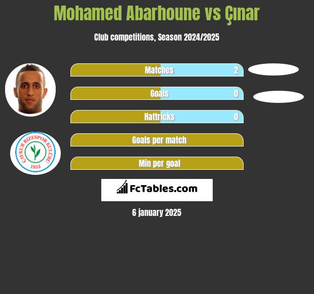 Mohamed Abarhoune vs Çınar h2h player stats