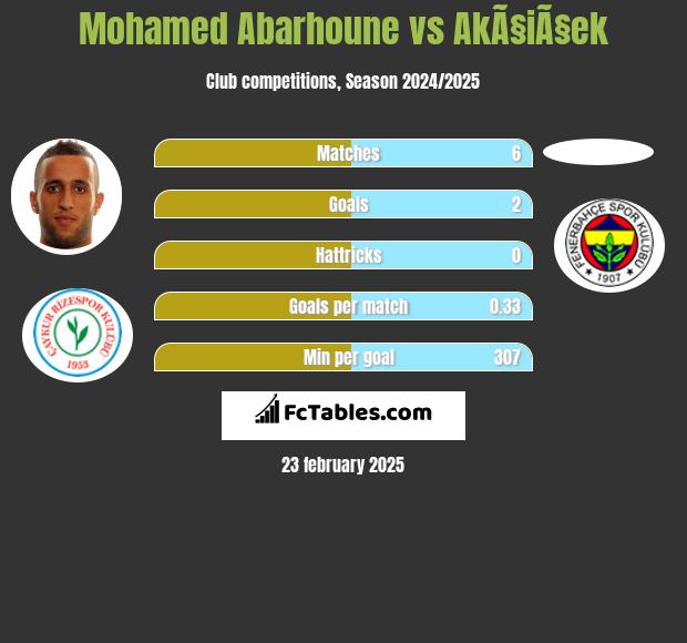 Mohamed Abarhoune vs AkÃ§iÃ§ek h2h player stats