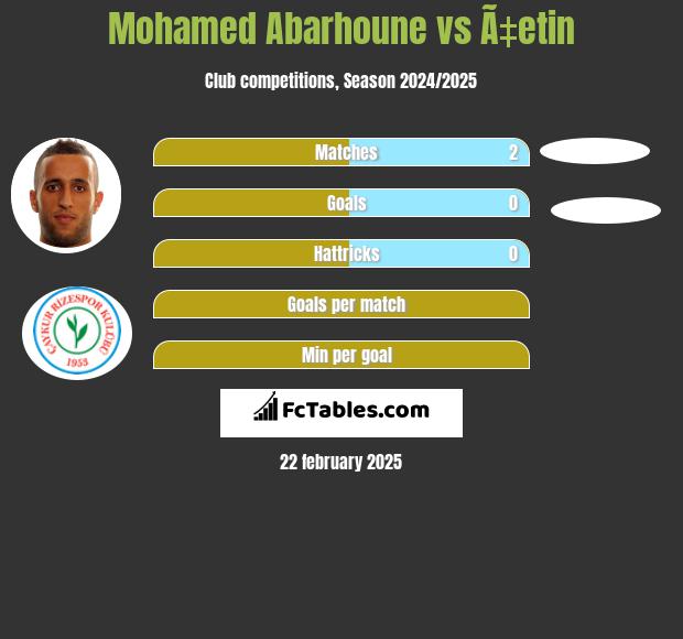 Mohamed Abarhoune vs Ã‡etin h2h player stats