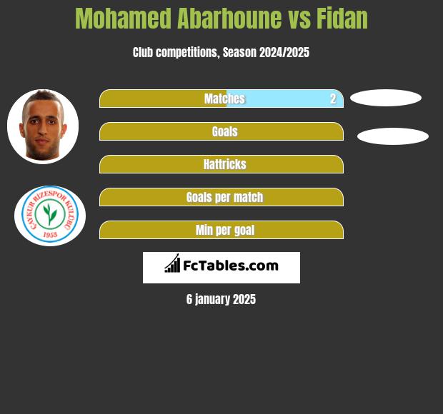 Mohamed Abarhoune vs Fidan h2h player stats