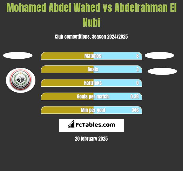 Mohamed Abdel Wahed vs Abdelrahman El Nubi h2h player stats