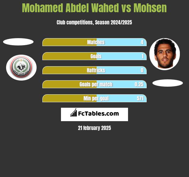 Mohamed Abdel Wahed vs Mohsen h2h player stats