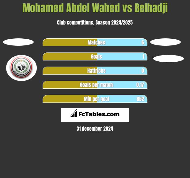 Mohamed Abdel Wahed vs Belhadji h2h player stats