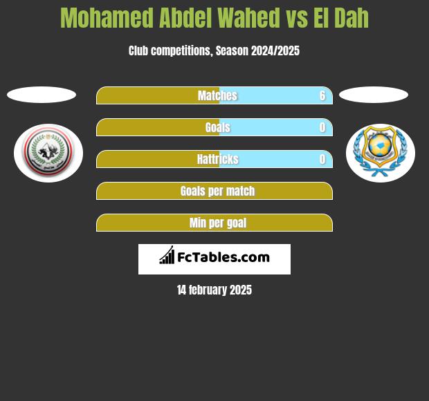 Mohamed Abdel Wahed vs El Dah h2h player stats