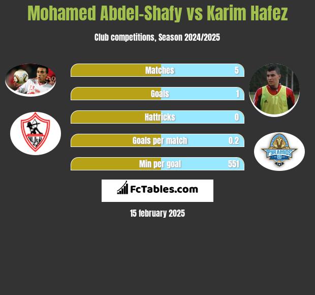 Mohamed Abdel-Shafy vs Karim Hafez h2h player stats