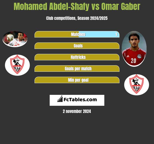 Mohamed Abdel-Shafy vs Omar Gaber h2h player stats