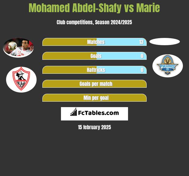 Mohamed Abdel-Shafy vs Marie h2h player stats