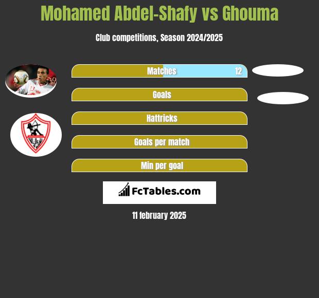 Mohamed Abdel-Shafy vs Ghouma h2h player stats