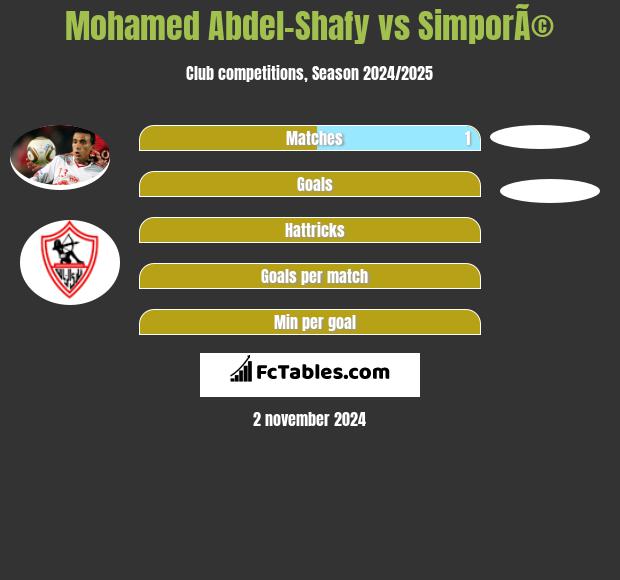 Mohamed Abdel-Shafy vs SimporÃ© h2h player stats