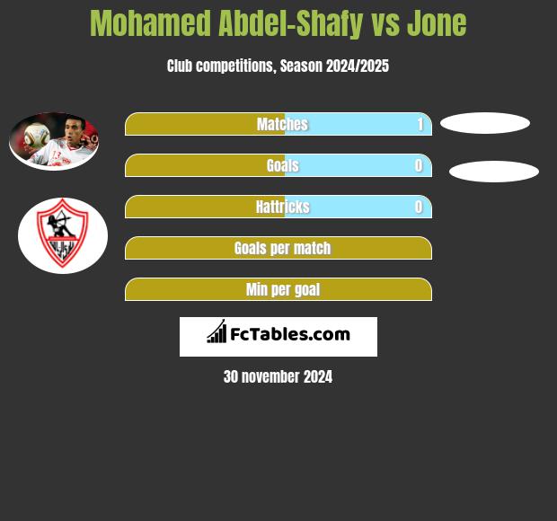 Mohamed Abdel-Shafy vs Jone h2h player stats