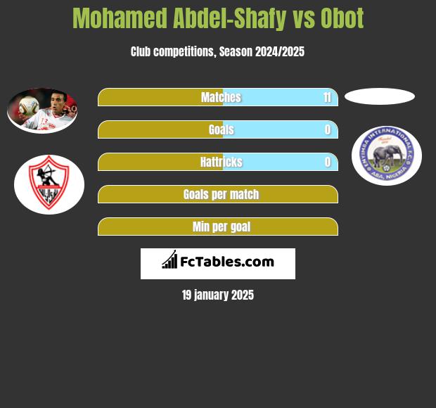 Mohamed Abdel-Shafy vs Obot h2h player stats