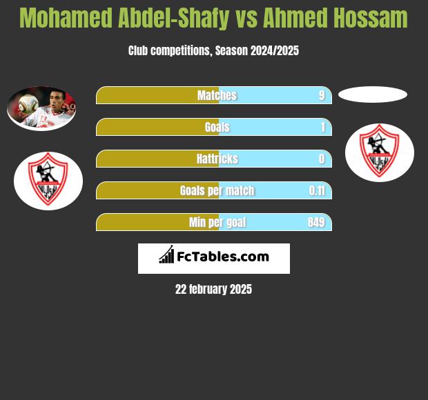 Mohamed Abdel-Shafy vs Ahmed Hossam h2h player stats