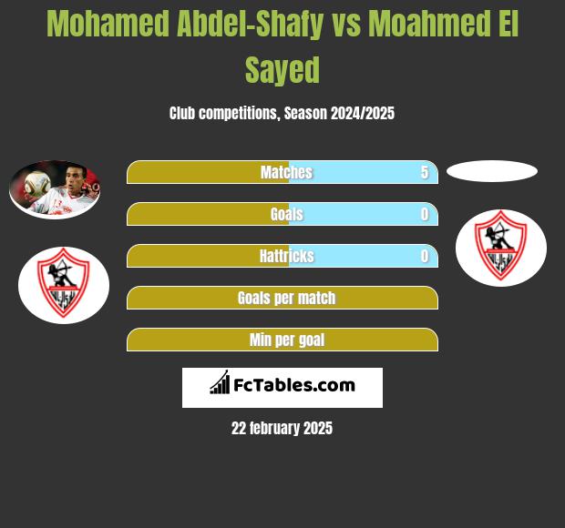 Mohamed Abdel-Shafy vs Moahmed El Sayed h2h player stats