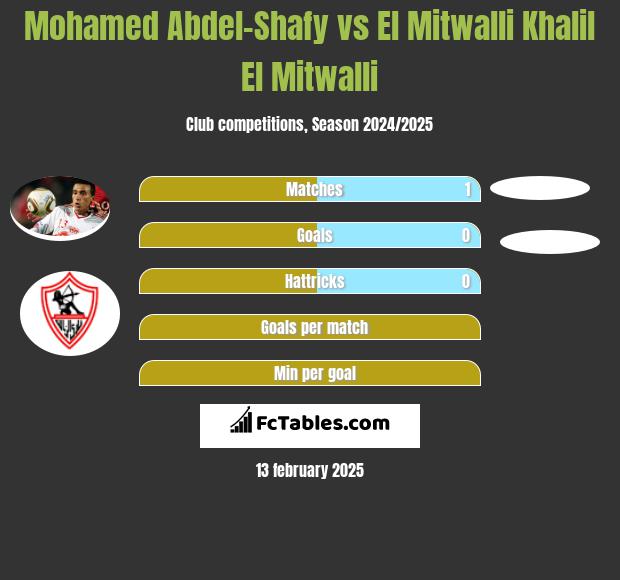 Mohamed Abdel-Shafy vs El Mitwalli Khalil El Mitwalli h2h player stats