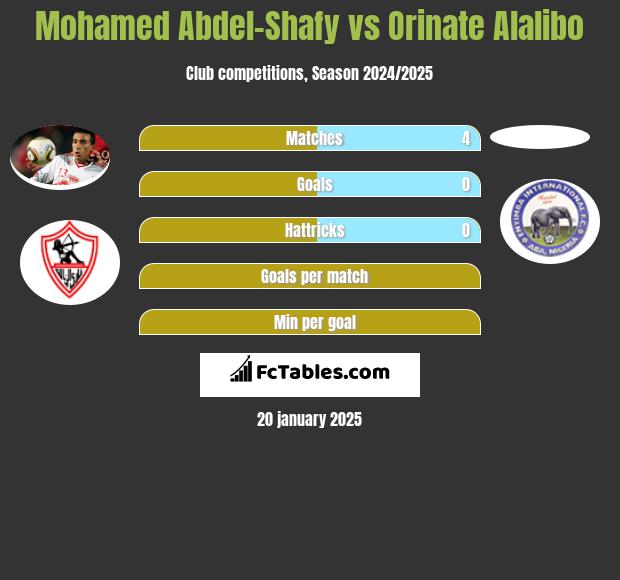 Mohamed Abdel-Shafy vs Orinate Alalibo h2h player stats