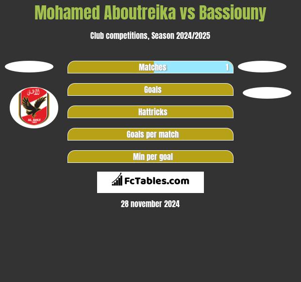 Mohamed Aboutreika vs Bassiouny h2h player stats