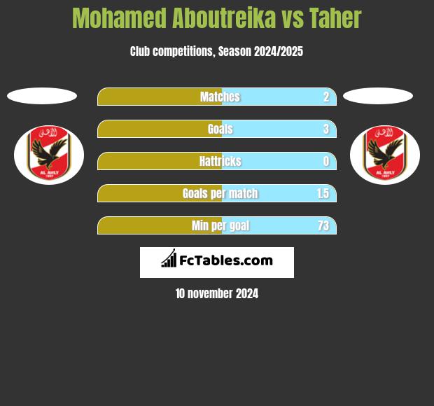 Mohamed Aboutreika vs Taher h2h player stats