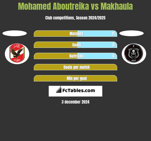 Mohamed Aboutreika vs Makhaula h2h player stats