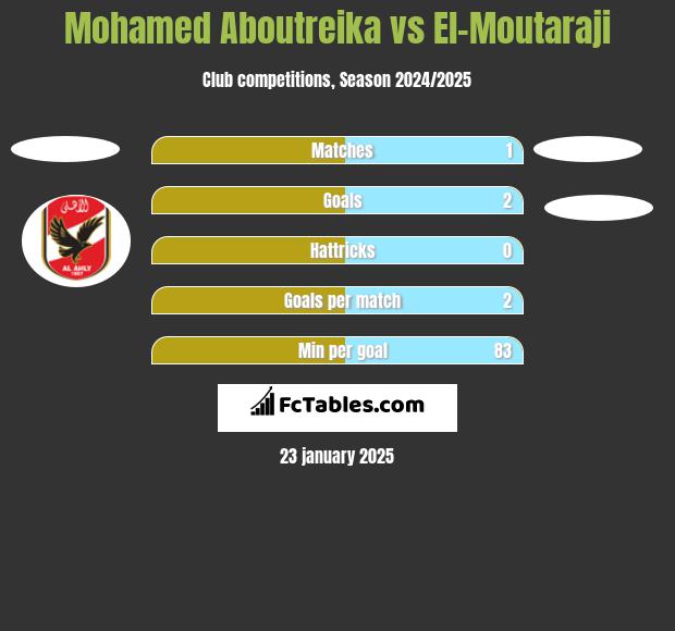 Mohamed Aboutreika vs El-Moutaraji h2h player stats