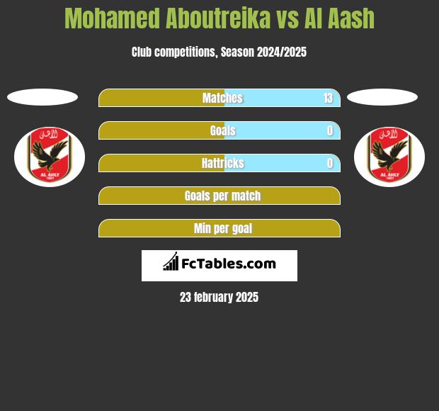 Mohamed Aboutreika vs Al Aash h2h player stats