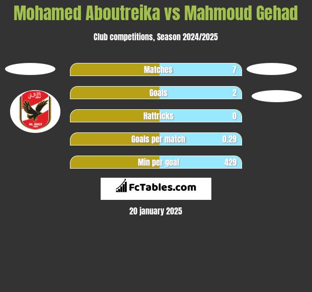 Mohamed Aboutreika vs Mahmoud Gehad h2h player stats