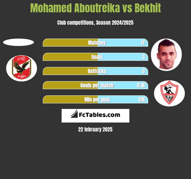 Mohamed Aboutreika vs Bekhit h2h player stats