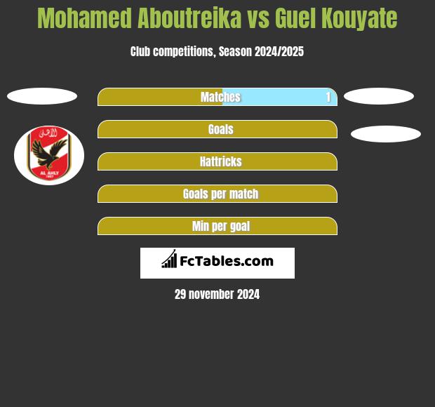 Mohamed Aboutreika vs Guel Kouyate h2h player stats