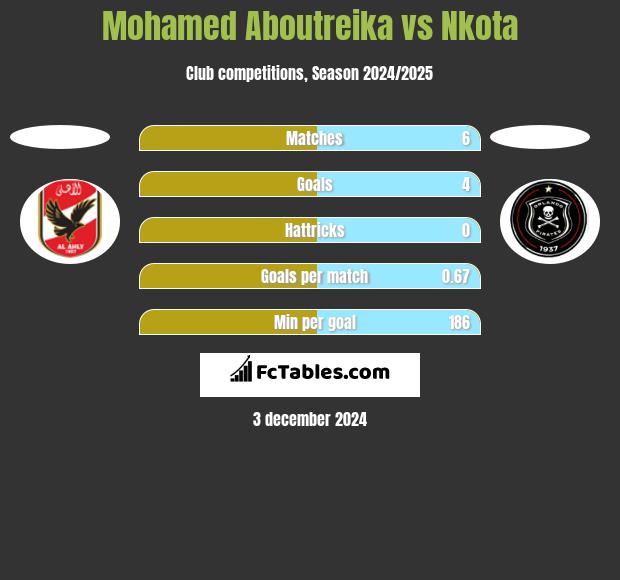 Mohamed Aboutreika vs Nkota h2h player stats