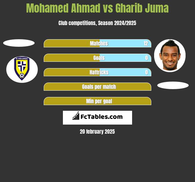 Mohamed Ahmad vs Gharib Juma h2h player stats