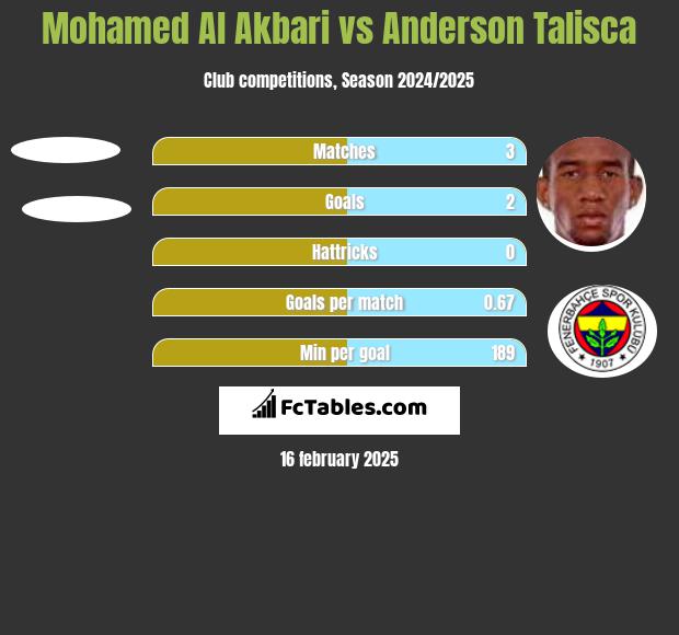 Mohamed Al Akbari vs Anderson Talisca h2h player stats