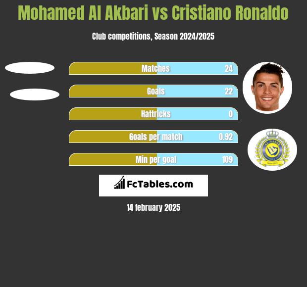 Mohamed Al Akbari vs Cristiano Ronaldo h2h player stats