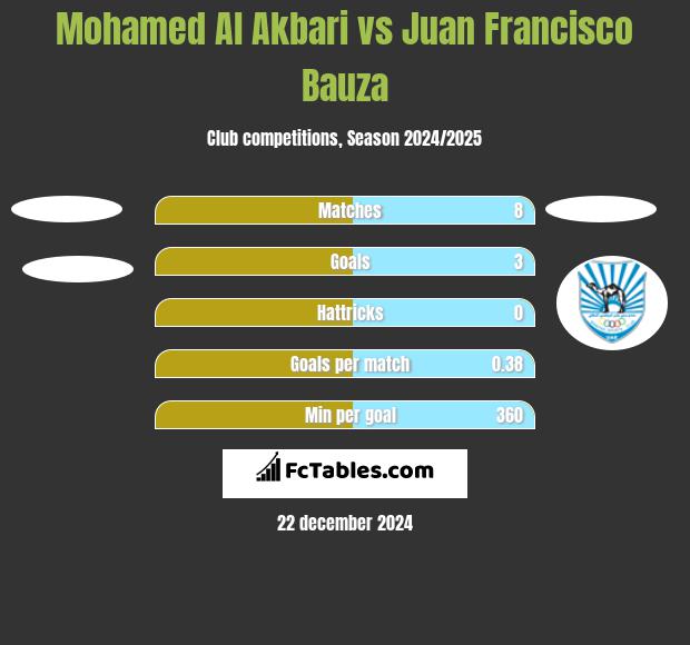 Mohamed Al Akbari vs Juan Francisco Bauza h2h player stats