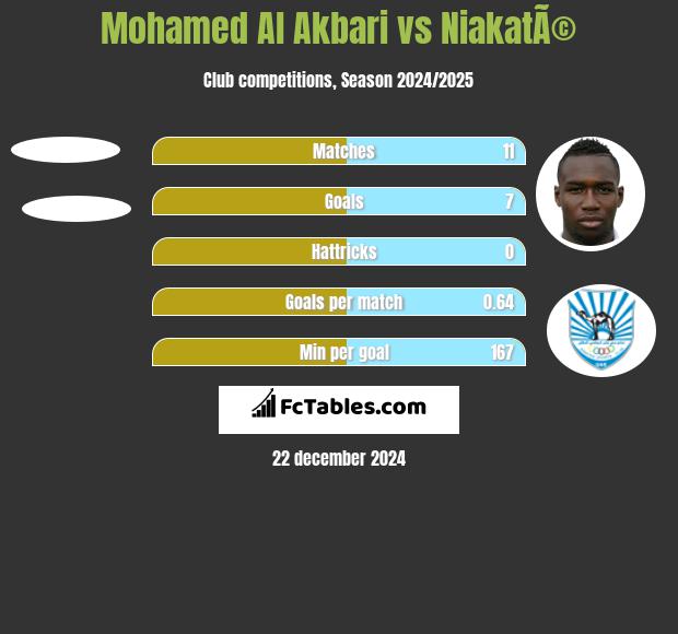 Mohamed Al Akbari vs NiakatÃ© h2h player stats