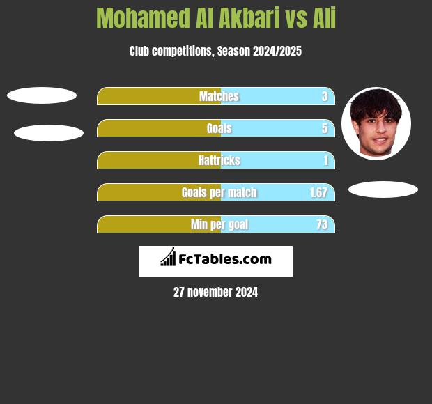 Mohamed Al Akbari vs Ali h2h player stats