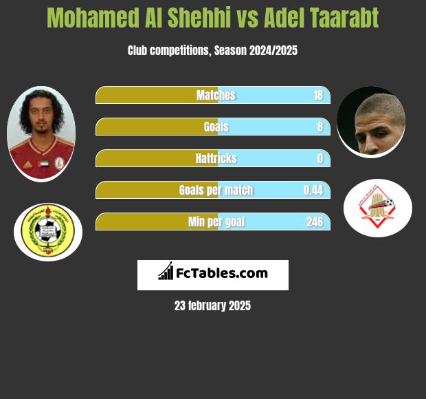 Mohamed Al Shehhi vs Adel Taarabt h2h player stats