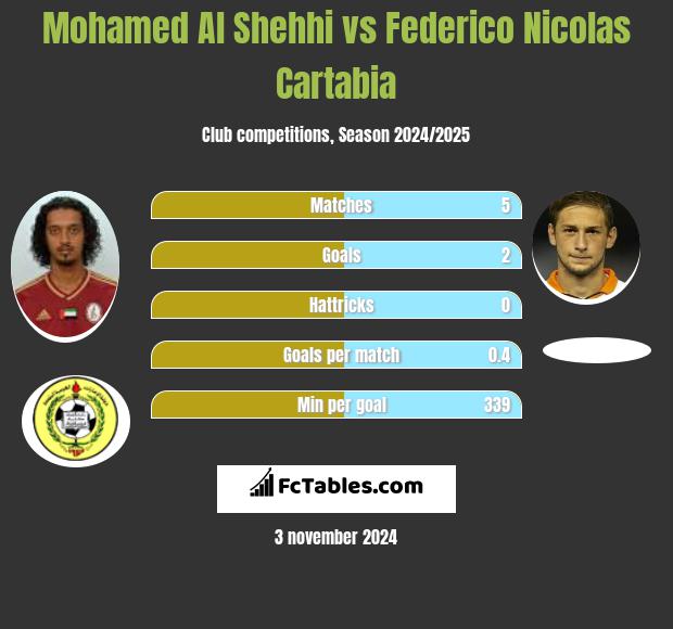 Mohamed Al Shehhi vs Federico Nicolas Cartabia h2h player stats