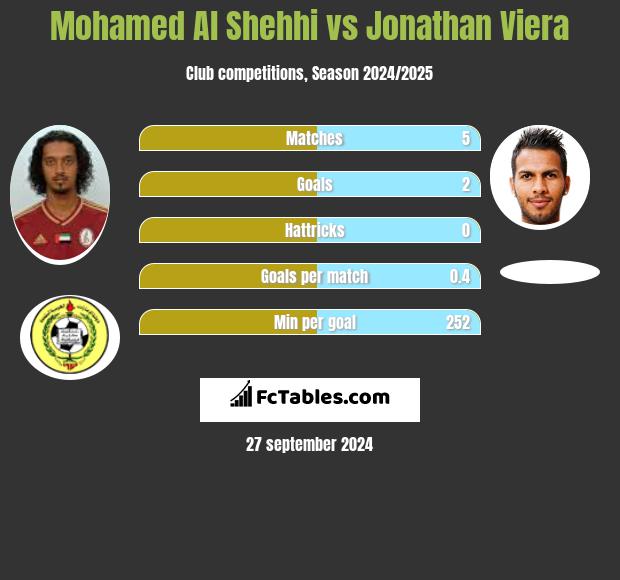 Mohamed Al Shehhi vs Jonathan Viera h2h player stats