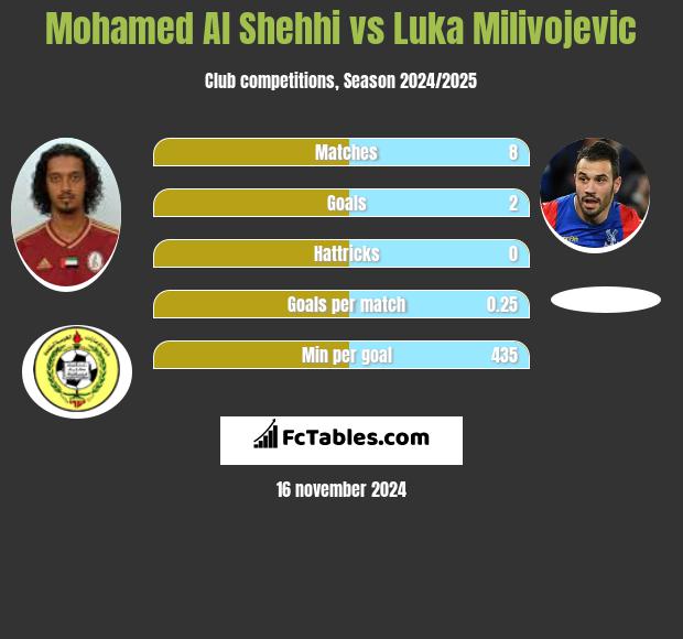 Mohamed Al Shehhi vs Luka Milivojević h2h player stats