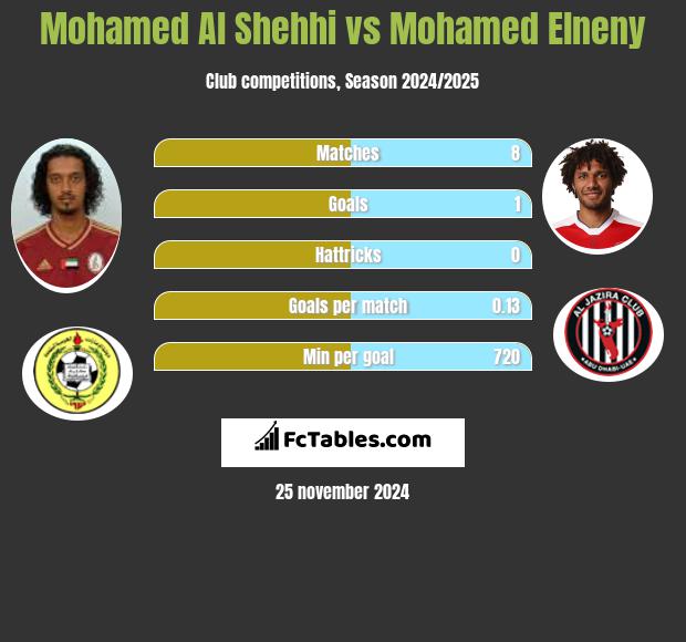 Mohamed Al Shehhi vs Mohamed Elneny h2h player stats