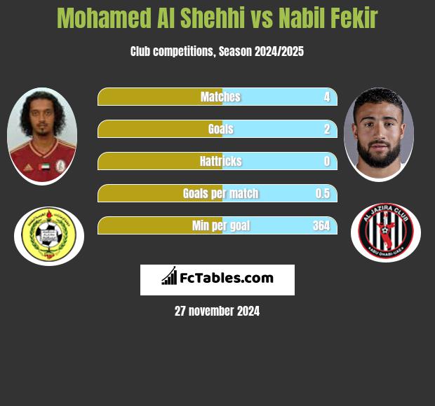 Mohamed Al Shehhi vs Nabil Fekir h2h player stats