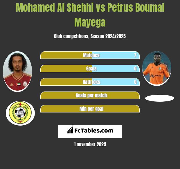 Mohamed Al Shehhi vs Petrus Boumal Mayega h2h player stats