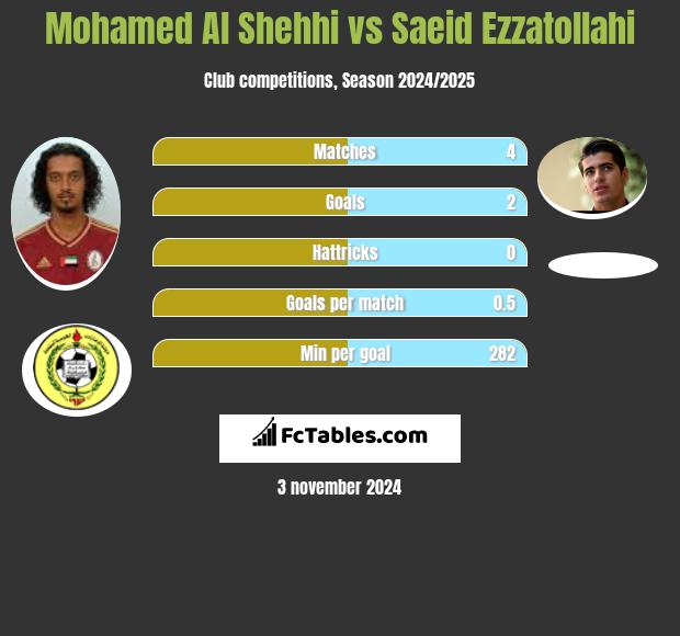 Mohamed Al Shehhi vs Saeid Ezzatollahi h2h player stats