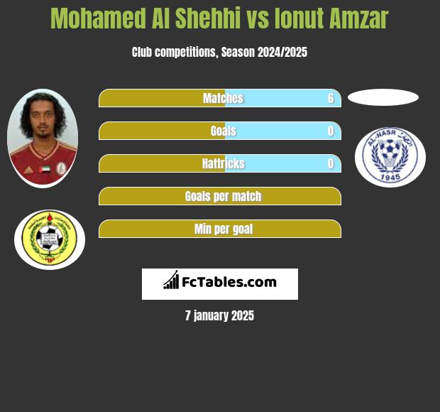 Mohamed Al Shehhi vs Ionut Amzar h2h player stats