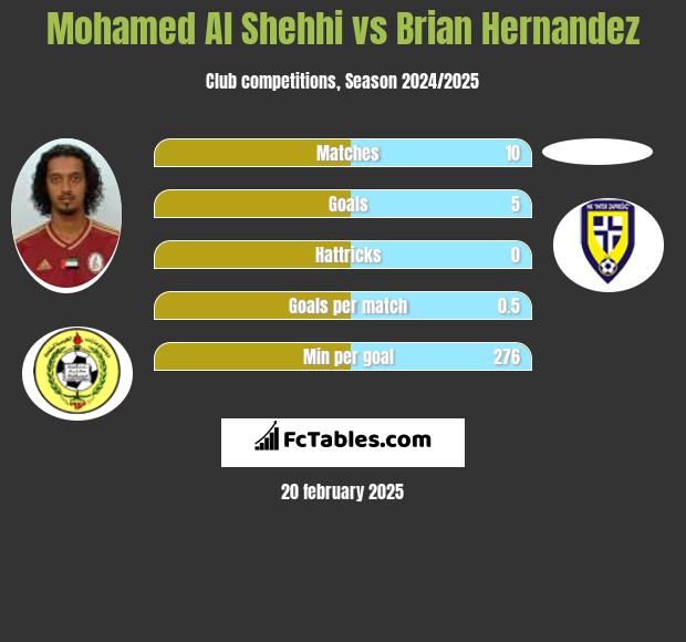 Mohamed Al Shehhi vs Brian Hernandez h2h player stats