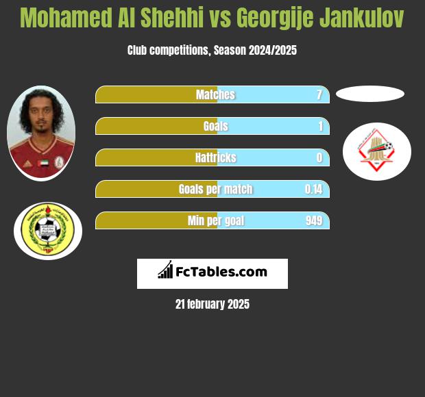 Mohamed Al Shehhi vs Georgije Jankulov h2h player stats