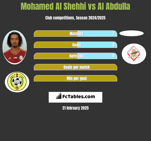 Mohamed Al Shehhi vs Al Abdulla h2h player stats