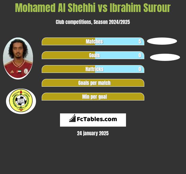 Mohamed Al Shehhi vs Ibrahim Surour h2h player stats