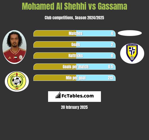 Mohamed Al Shehhi vs Gassama h2h player stats