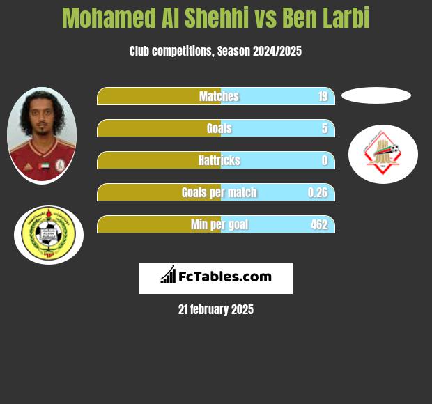 Mohamed Al Shehhi vs Ben Larbi h2h player stats