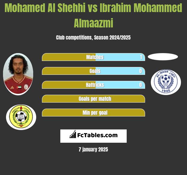 Mohamed Al Shehhi vs Ibrahim Mohammed Almaazmi h2h player stats